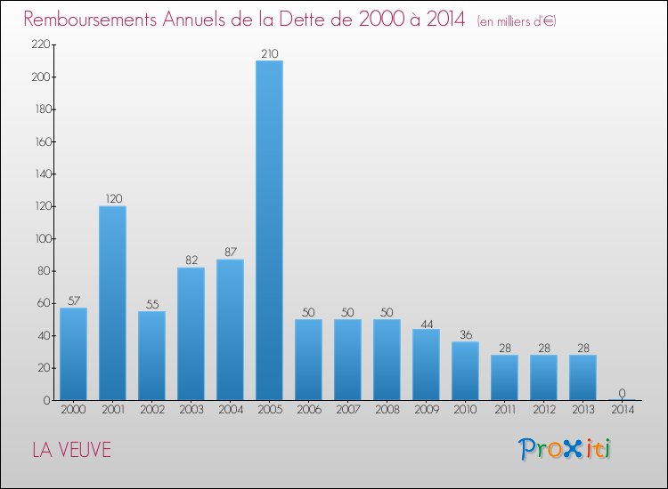 Evolution de l'annuité de la dette pour la commune de LA VEUVE de 2000 à 2014 Annuités de la dette pour LA VEUVE de 2000 à 2014