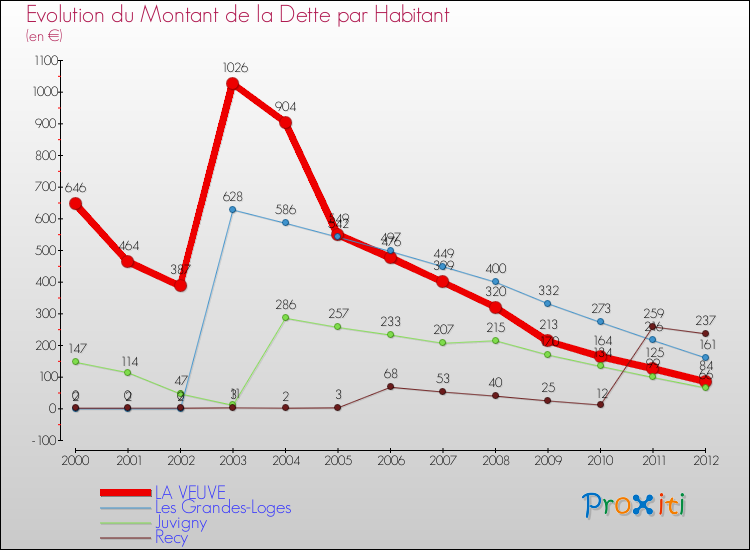 Evolution de la dette par habitant pour la commune de LA VEUVE et les communes proches de 2000 à 2012 Comparaison de la dette par habitant pour LA VEUVE et les communes voisines de 2000 à 2012