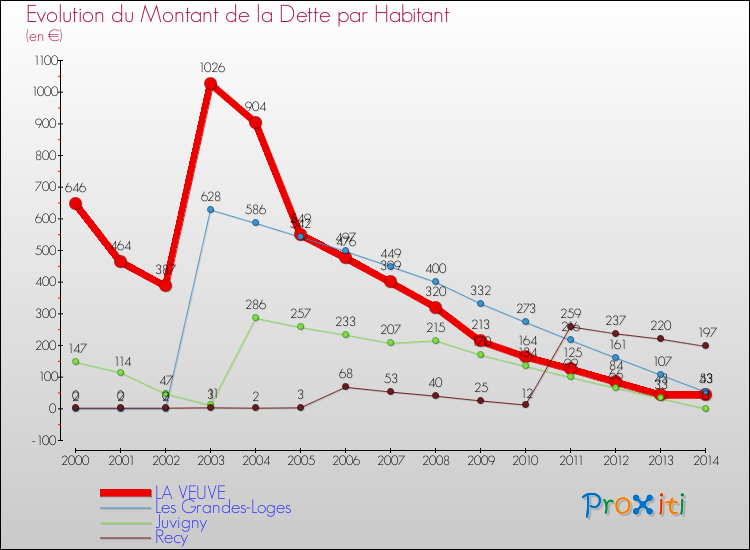 Evolution de la dette par habitant pour la commune de LA VEUVE et les communes proches de 2000 à 2014 Comparaison de la dette par habitant pour LA VEUVE et les communes voisines de 2000 à 2014