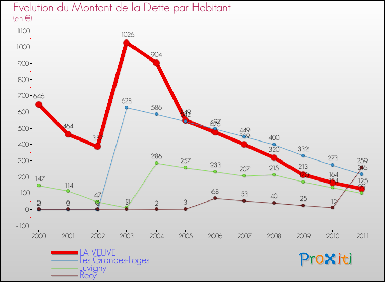 Evolution de la dette par habitant pour la commune de LA VEUVE et les communes proches Comparaison de la dette par habitant pour LA VEUVE et les communes voisines