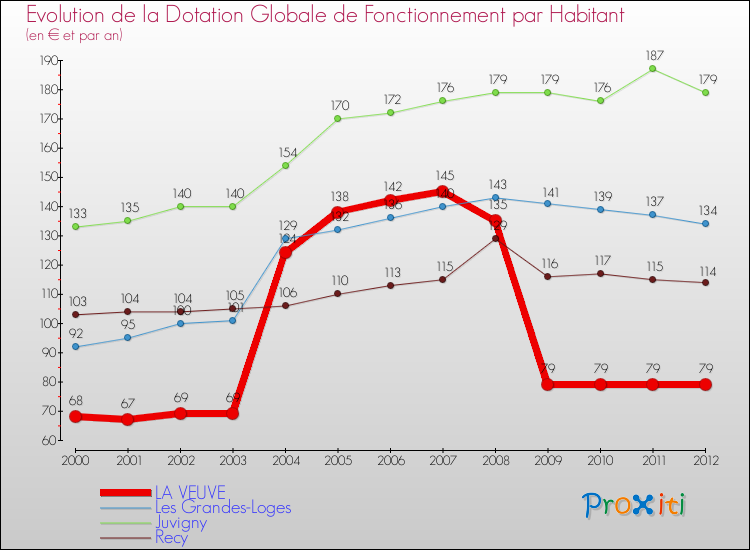Evolution et montant de la dotation globale de fonctionnement par Habitant pour LA VEUVE et les communes proches Comparaison des dotations globales de fonctionnement par habitant pour LA VEUVE et les communes voisines