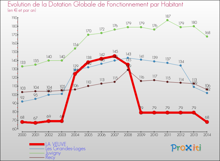 Evolution et montant de la dotation globale de fonctionnement par Habitant pour LA VEUVE et les communes proches de 2000 à 2014. Comparaison des dotations globales de fonctionnement par habitant pour LA VEUVE et les communes voisines de 2000 à 2014.