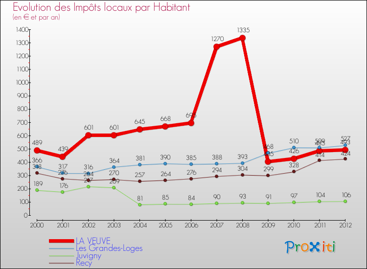 Evolution et montant des impôts locaux par Habitant pour LA VEUVE et les communes proches Comparaison des impôts locaux par habitant pour LA VEUVE et les communes voisines