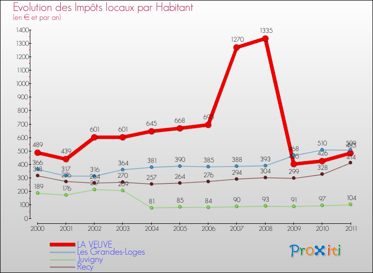 Evolution et montant des impôts locaux par Habitant pour LA VEUVE et les communes proches Comparaison des impôts locaux par habitant pour LA VEUVE et les communes voisines