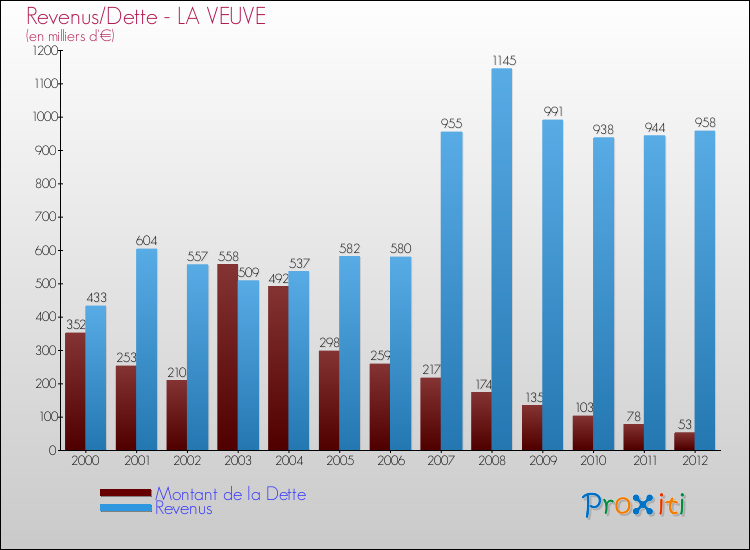 Evolution comparée de la dette et des revenus pour la commune de LA VEUVE de 2000 à 2012 Comparaison de la dette et des revenus pour LA VEUVE de 2000 à 2012