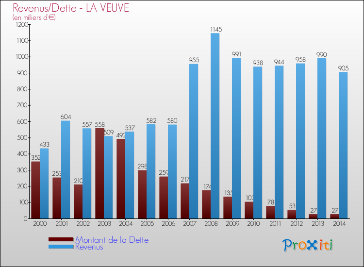 Evolution comparée de la dette et des revenus pour la commune de LA VEUVE de 2000 à 2014 Comparaison de la dette et des revenus pour LA VEUVE de 2000 à 2014