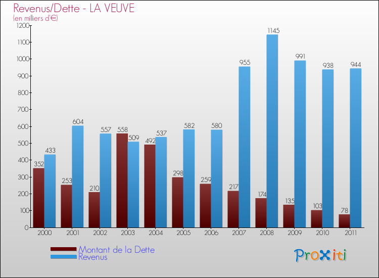 Evolution comparée de la dette et des revenus pour la commune de LA VEUVE de 2000 à 2011 Comparaison de la dette et des revenus pour LA VEUVE de 2000 à 2011