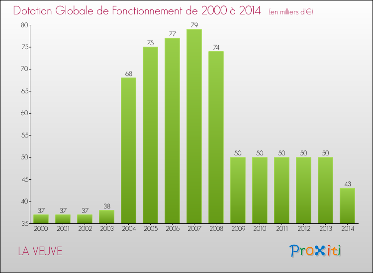 Evolution du montant de la Dotation Globale de Fonctionnement pour la commune de LA VEUVE de 2000 à 2014 Evolution du montant de la Dotation Globale de Fonctionnement pour LA VEUVE de 2000 à 2014