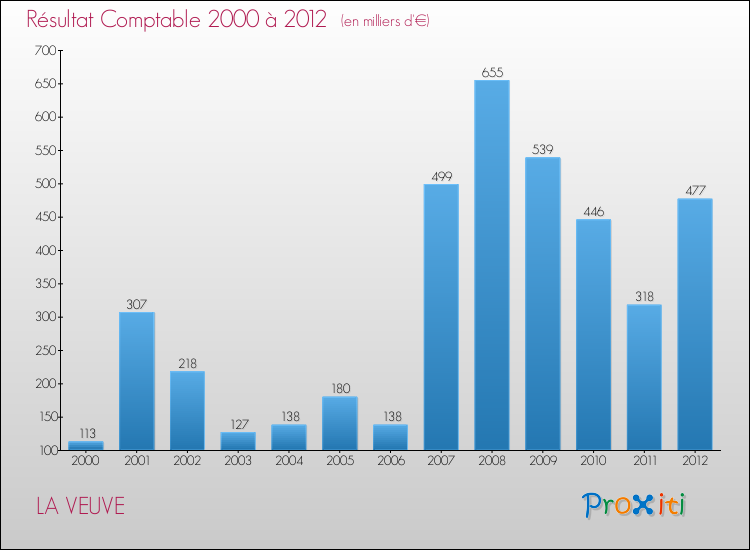 Evolution du résultat comptable pour la commune de LA VEUVE de 2000 à 2012 Evolution du résultat comptable pour LA VEUVE de 2000 à 2012