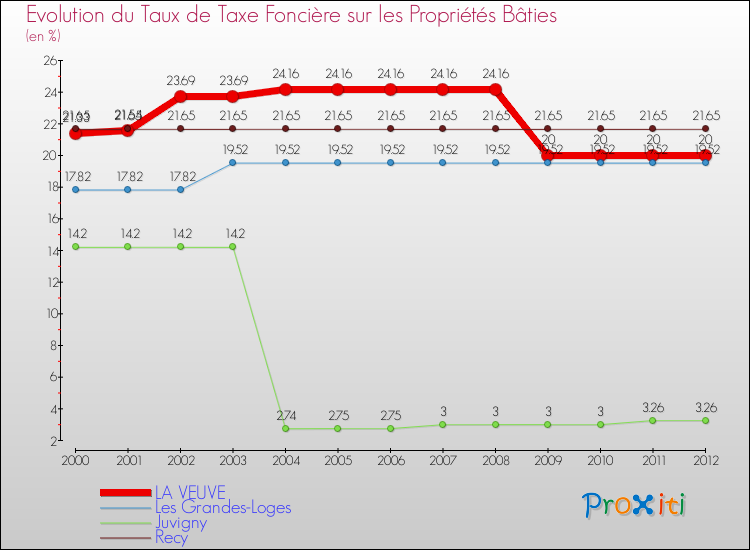 Evolution du taux de la taxe foncière sur le bati pour LA VEUVE et les communes proches de 2000 à 2012 Comparaison des taux de taxe foncière sur le bati pour LA VEUVE et les communes voisines de 2000 à 2012