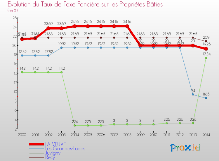 Evolution du taux de la taxe foncière sur le bati pour LA VEUVE et les communes proches de 2000 à 2014 Comparaison des taux de taxe foncière sur le bati pour LA VEUVE et les communes voisines de 2000 à 2014