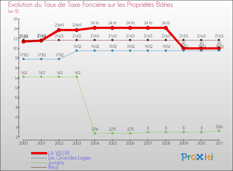 Evolution du taux de la taxe foncière sur le bati pour LA VEUVE et les communes proches Comparaison des taux de taxe foncière sur le bati pour LA VEUVE et les communes voisines