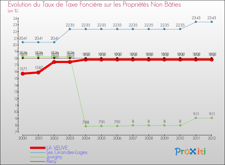 Evolution du taux de la taxe foncière sur les immeubles et terrains non batis pour LA VEUVE et les communes proches de 2000 à 2012 Comparaison des taux de la taxe foncière sur les immeubles et terrains non batis pour LA VEUVE et les communes voisines de 2000 à 2012