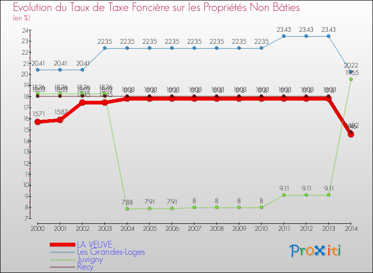Evolution du taux de la taxe foncière sur les immeubles et terrains non batis pour LA VEUVE et les communes proches de 2000 à 2014 Comparaison des taux de la taxe foncière sur les immeubles et terrains non batis pour LA VEUVE et les communes voisines de 2000 à 2014