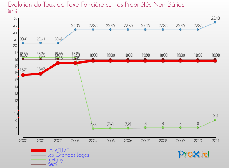 Evolution du taux de la taxe foncière sur les immeubles et terrains non batis pour LA VEUVE et les communes proches Comparaison des taux de la taxe foncière sur les immeubles et terrains non batis pour LA VEUVE et les communes voisines