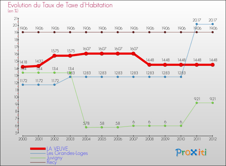 Evolution du taux de la taxe d'habitation pour LA VEUVE et les communes proches Comparaison des taux de la taxe d'habitation pour LA VEUVE et les communes voisines