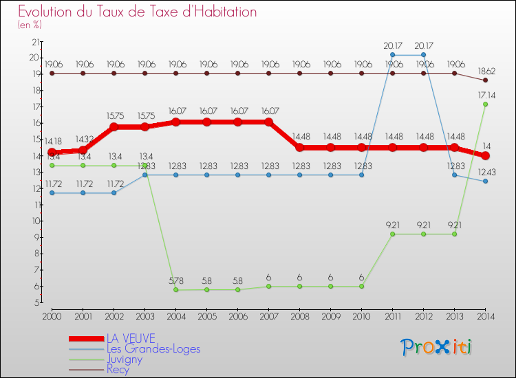 Evolution du taux de la taxe d'habitation pour LA VEUVE et les communes proches de 2000 à 2014 Comparaison des taux de la taxe d'habitation pour LA VEUVE et les communes voisines de 2000 à 2014