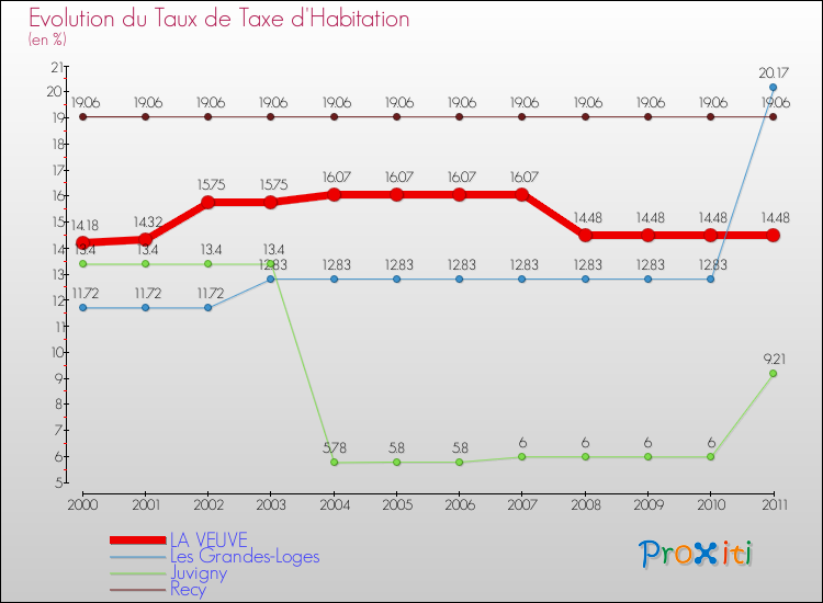 Evolution du taux de la taxe d'habitation pour LA VEUVE et les communes proches Comparaison des taux de la taxe d'habitation pour LA VEUVE et les communes voisines