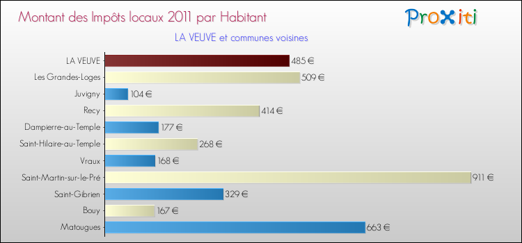 Montant des impôts locaux par Habitant pour LA VEUVE et les communes proches Comparaison des impôts locaux par habitant pour LA VEUVE et les communes voisines