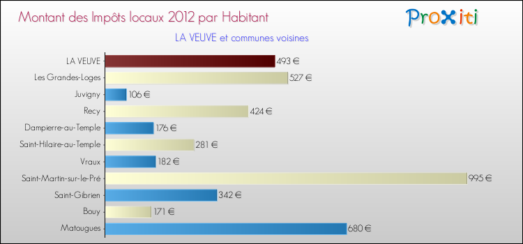 Montant des impôts locaux par Habitant pour LA VEUVE et les communes proches Comparaison des impôts locaux par habitant pour LA VEUVE et les communes voisines