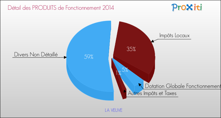 Décomposition du Budget de Fonctionnement 2014 de la commune de LA VEUVE Budget de Fonctionnement 2014 pour la commune de LA VEUVE
