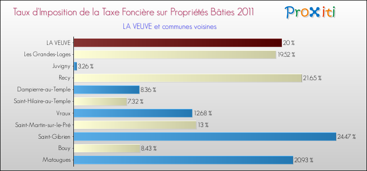 Taux d'imposition de la taxe foncière sur le bati 2011 pour LA VEUVE et les communes proches Comparaison des taux d'imposition de la taxe foncière sur le bati 2011 pour LA VEUVE et les communes voisines