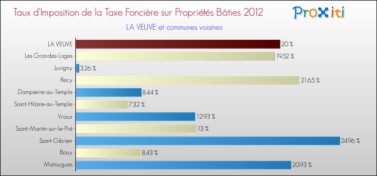 Taux d'imposition de la taxe foncière sur le bati 2012 pour LA VEUVE et les communes proches Comparaison des taux d'imposition de la taxe foncière sur le bati 2012 pour LA VEUVE et les communes voisines