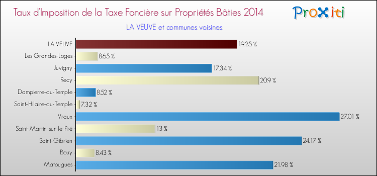 Taux d'imposition de la taxe foncière sur le bati 2014 pour LA VEUVE et les communes proches Comparaison des taux d'imposition de la taxe foncière sur le bati 2014 pour LA VEUVE et les communes voisines