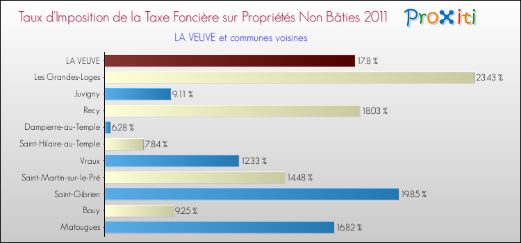 Taux d'imposition de la taxe foncière sur les immeubles et terrains non batis 2011 pour LA VEUVE et les communes proches Comparaison des taux d'imposition de la taxe foncière sur les immeubles et terrains non batis 2011 pour LA VEUVE et les communes voisines