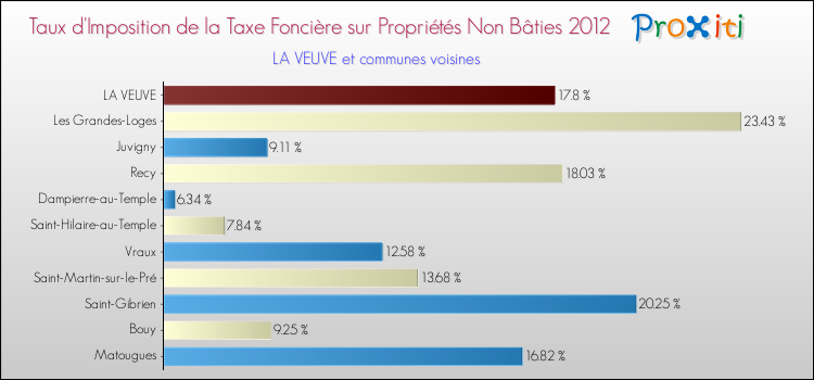Taux d'imposition de la taxe foncière sur les immeubles et terrains non batis 2012 pour LA VEUVE et les communes proches Comparaison des taux d'imposition de la taxe foncière sur les immeubles et terrains non batis 2012 pour LA VEUVE et les communes voisines