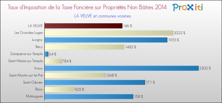 Taux d'imposition de la taxe foncière sur les immeubles et terrains non batis 2014 pour LA VEUVE et les communes proches Comparaison des taux d'imposition de la taxe foncière sur les immeubles et terrains non batis 2014 pour LA VEUVE et les communes voisines