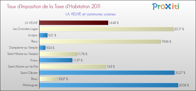 Taux d'imposition de la taxe d'habitation 2011 pour LA VEUVE et les communes proches Comparaison des taux d'imposition de la taxe d'habitation 2011 pour LA VEUVE et les communes voisines