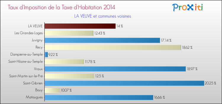 Taux d'imposition de la taxe d'habitation 2014 pour LA VEUVE et les communes proches Comparaison des taux d'imposition de la taxe d'habitation 2014 pour LA VEUVE et les communes voisines