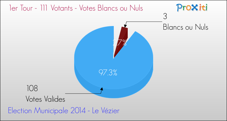 Votes blancs ou nuls au 1er Tour des Elections Municipales 2014 de la commune de Le Vézier Elections Municipales 2014 - Votes blancs ou nuls au 1er Tour pour la commune de Le Vézier