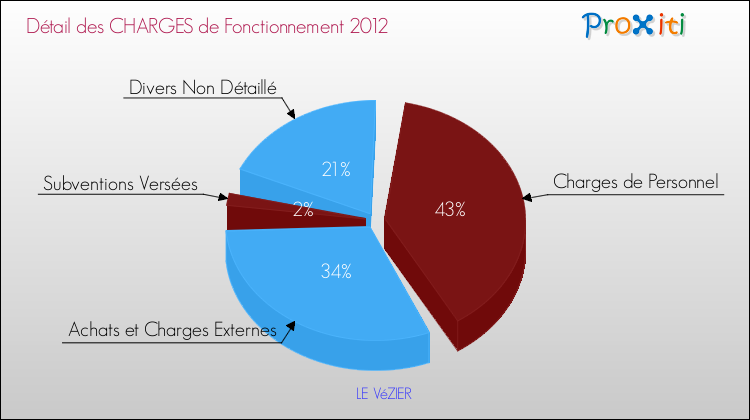 Décomposition des Charges de Fonctionnement 2012 de la commune de LE VéZIER Charges de Fonctionnement 2012 pour la commune de LE VéZIER
