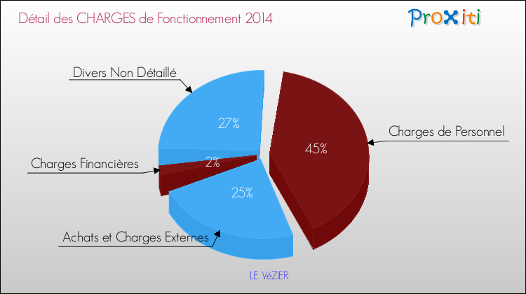 Décomposition des Charges de Fonctionnement 2014 de la commune de LE VéZIER Charges de Fonctionnement 2014 pour la commune de LE VéZIER