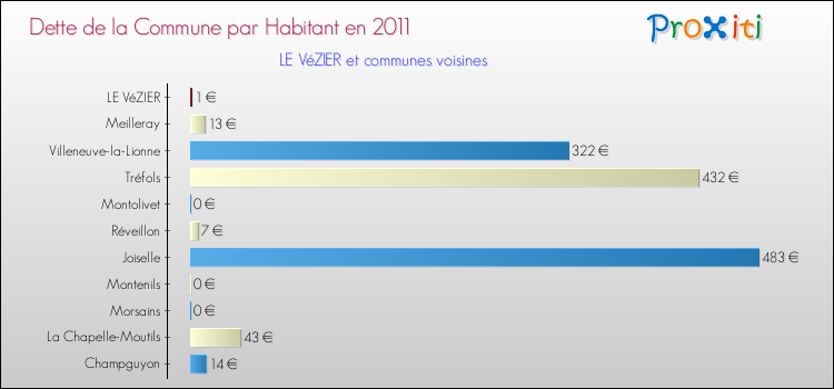 Dette par habitant de la commune en 2011 pour LE VéZIER et les communes proches Comparaison de la dette par habitant de la commune en 2011 pour LE VéZIER et les communes voisines