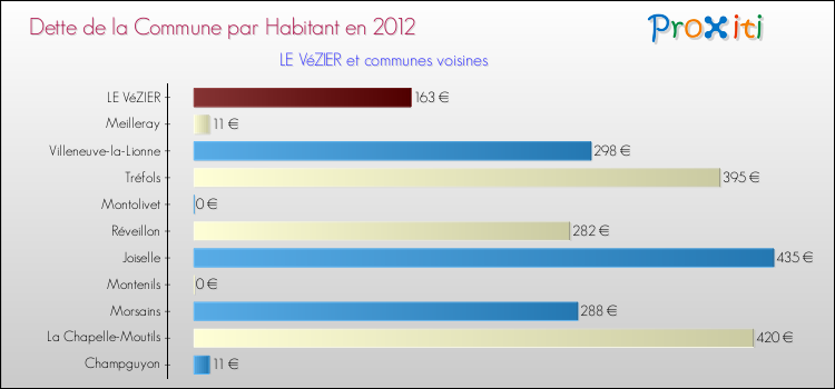 Dette par habitant de la commune en 2012 pour LE VéZIER et les communes proches Comparaison de la dette par habitant de la commune en 2012 pour LE VéZIER et les communes voisines