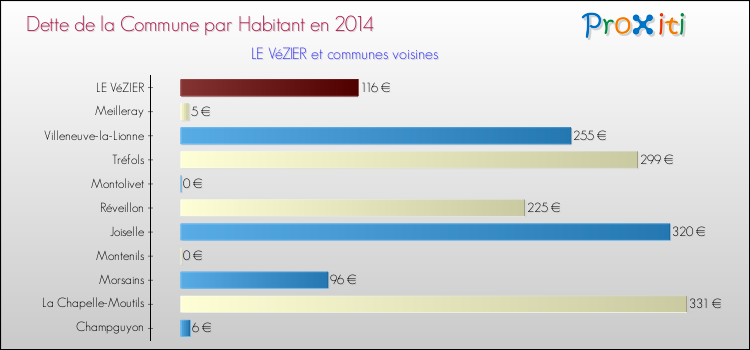Dette par habitant de la commune en 2014 pour LE VéZIER et les communes proches Comparaison de la dette par habitant de la commune en 2014 pour LE VéZIER et les communes voisines