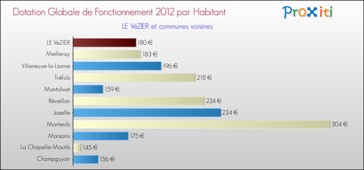 Montant des dotations globales de fonctionnement DGF par Habitant pour LE VéZIER et les communes proches Comparaison des des dotations globales de fonctionnement DGF par habitant pour LE VéZIER et les communes voisines