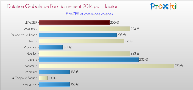 Montant des dotations globales de fonctionnement DGF par Habitant pour LE VéZIER et les communes proches en 2014. Comparaison des des dotations globales de fonctionnement DGF par habitant pour LE VéZIER et les communes voisines en 2014.