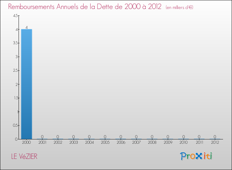 Evolution de l'annuité de la dette pour la commune de LE VéZIER de 2000 à 2012 Annuités de la dette pour LE VéZIER de 2000 à 2012