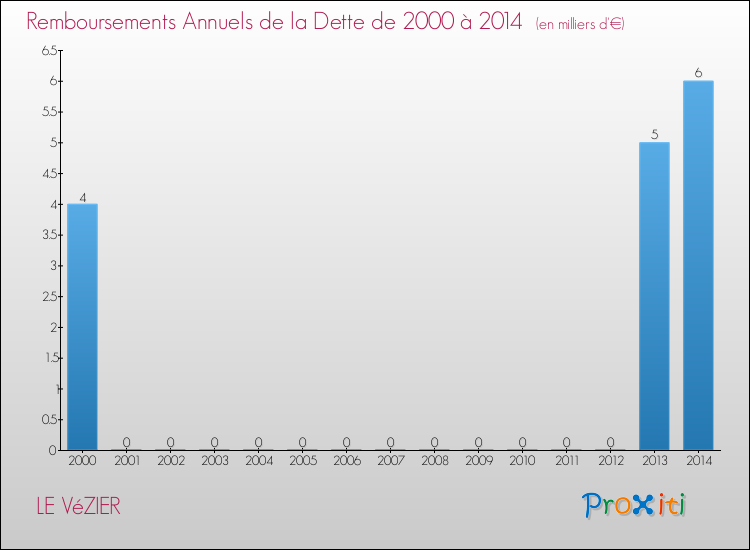 Evolution de l'annuité de la dette pour la commune de LE VéZIER de 2000 à 2014 Annuités de la dette pour LE VéZIER de 2000 à 2014