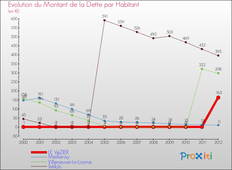 Evolution de la dette par habitant pour la commune de LE VéZIER et les communes proches de 2000 à 2012 Comparaison de la dette par habitant pour LE VéZIER et les communes voisines de 2000 à 2012