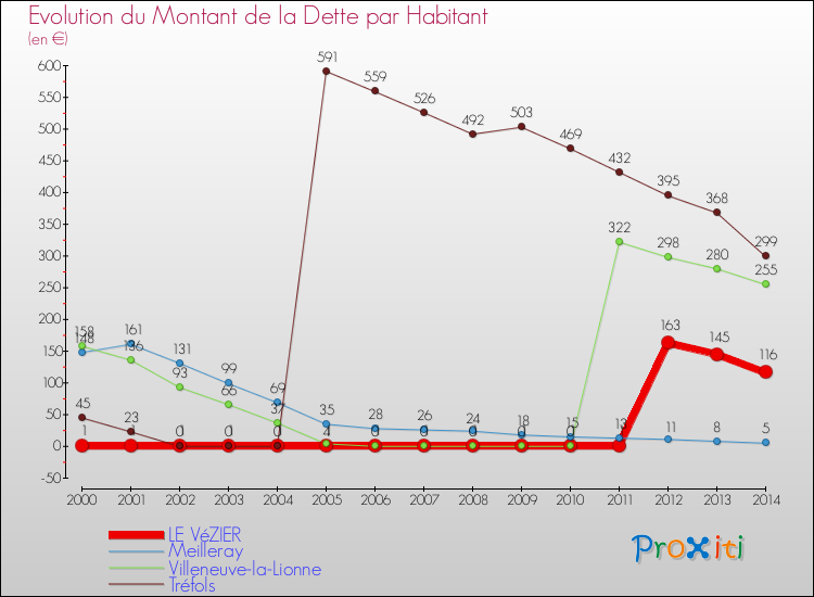 Evolution de la dette par habitant pour la commune de LE VéZIER et les communes proches de 2000 à 2014 Comparaison de la dette par habitant pour LE VéZIER et les communes voisines de 2000 à 2014