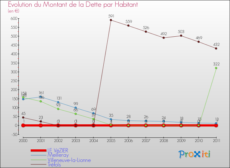 Evolution de la dette par habitant pour la commune de LE VéZIER et les communes proches Comparaison de la dette par habitant pour LE VéZIER et les communes voisines
