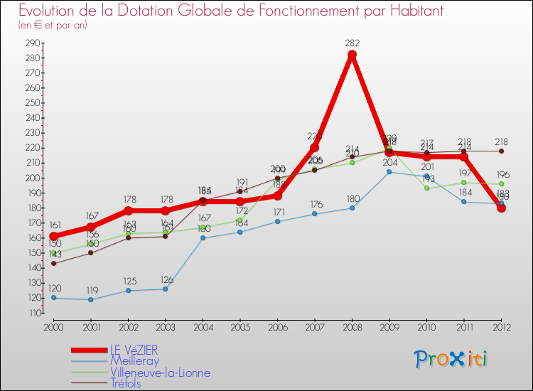 Evolution et montant de la dotation globale de fonctionnement par Habitant pour LE VéZIER et les communes proches Comparaison des dotations globales de fonctionnement par habitant pour LE VéZIER et les communes voisines
