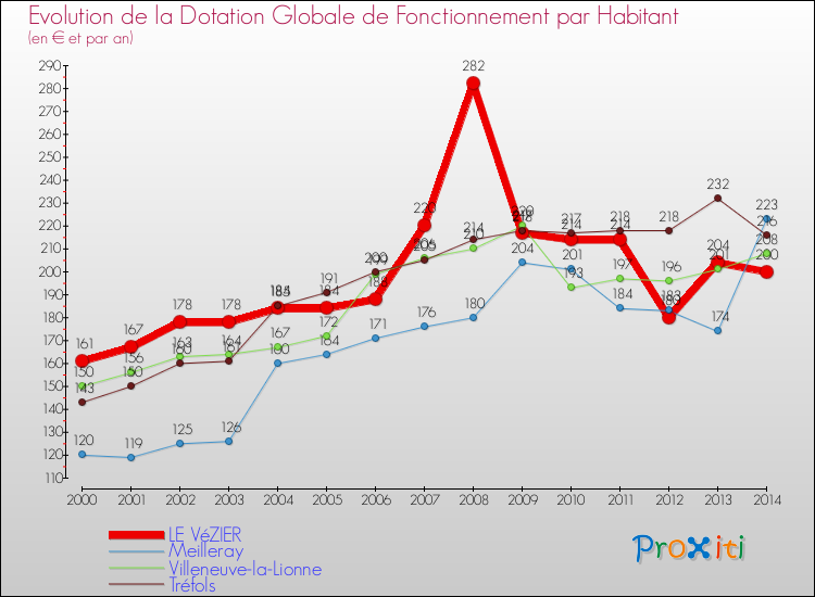 Evolution et montant de la dotation globale de fonctionnement par Habitant pour LE VéZIER et les communes proches de 2000 à 2014. Comparaison des dotations globales de fonctionnement par habitant pour LE VéZIER et les communes voisines de 2000 à 2014.