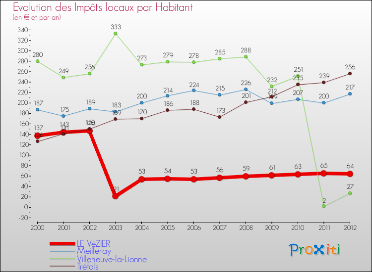Evolution et montant des impôts locaux par Habitant pour LE VéZIER et les communes proches Comparaison des impôts locaux par habitant pour LE VéZIER et les communes voisines