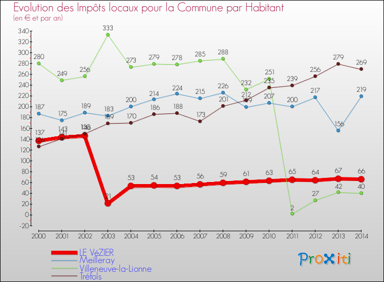 Evolution et montant des impôts locaux par Habitant pour LE VéZIER et les communes proches de 2000 à 2014 Comparaison des impôts locaux par habitant pour LE VéZIER et les communes voisines de 2000 à 2014